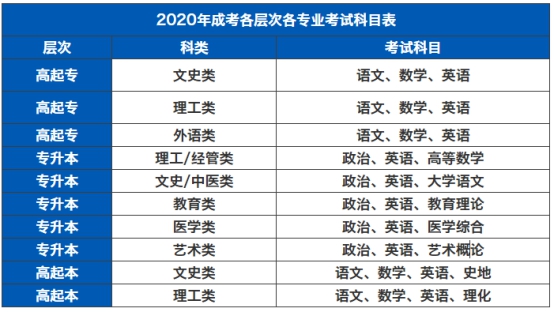 明世教育2020年广东成人高考考情分析
