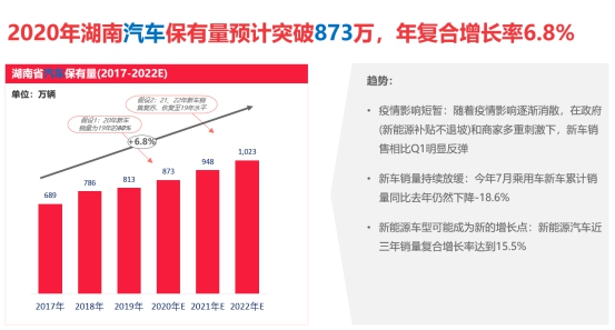湖南汽車保有量預計突破873萬 高素質汽車技術人才供不應求！