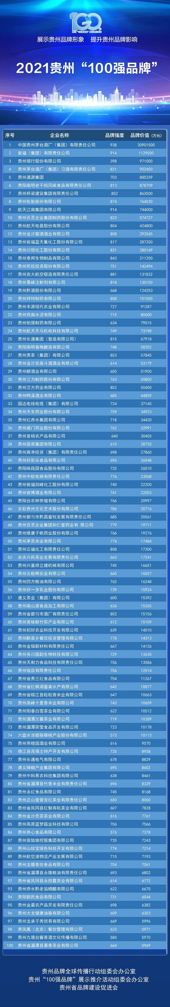 2021贵州“100强品牌”榜单发布！品牌建设如何引领贵州高质量发展？